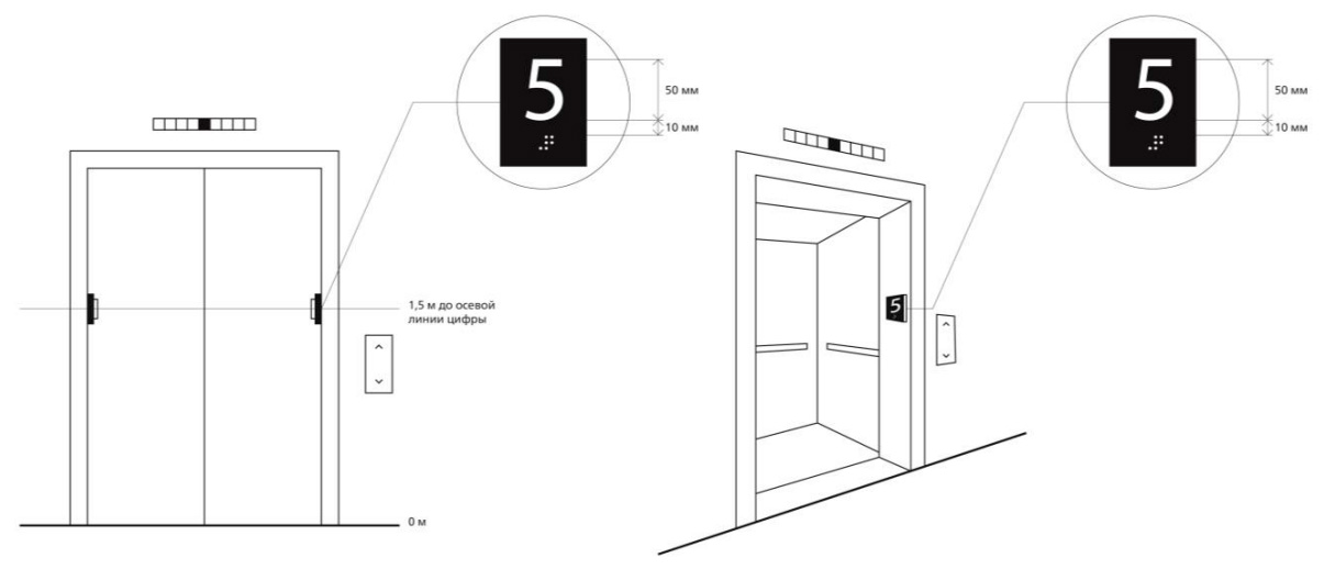 Обозначения номера этажа на боковых поверхностях дверных проемов лифтовой шахты