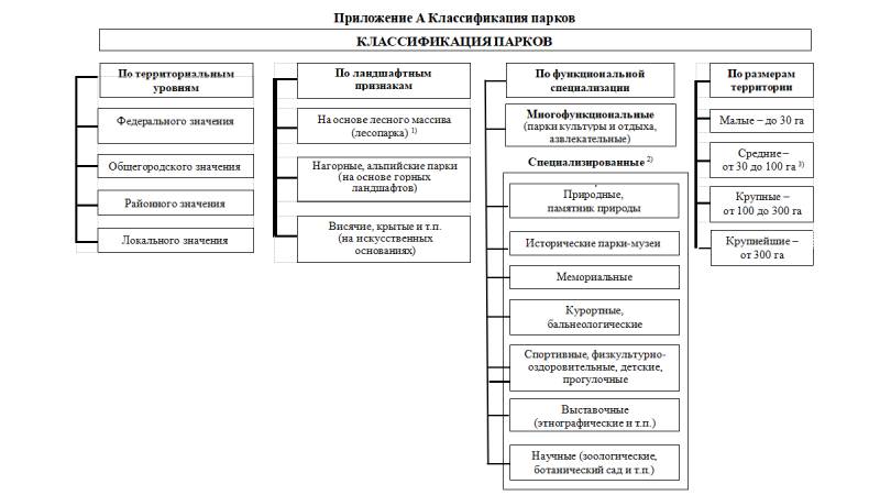 Схема классификации парков