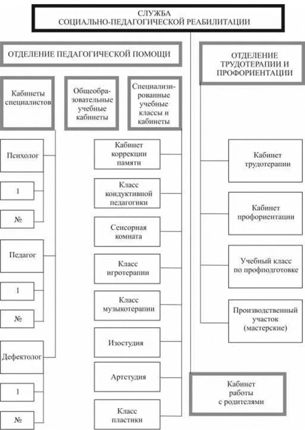 Организационно-функциональная модель службы психолого- педагогической помощи