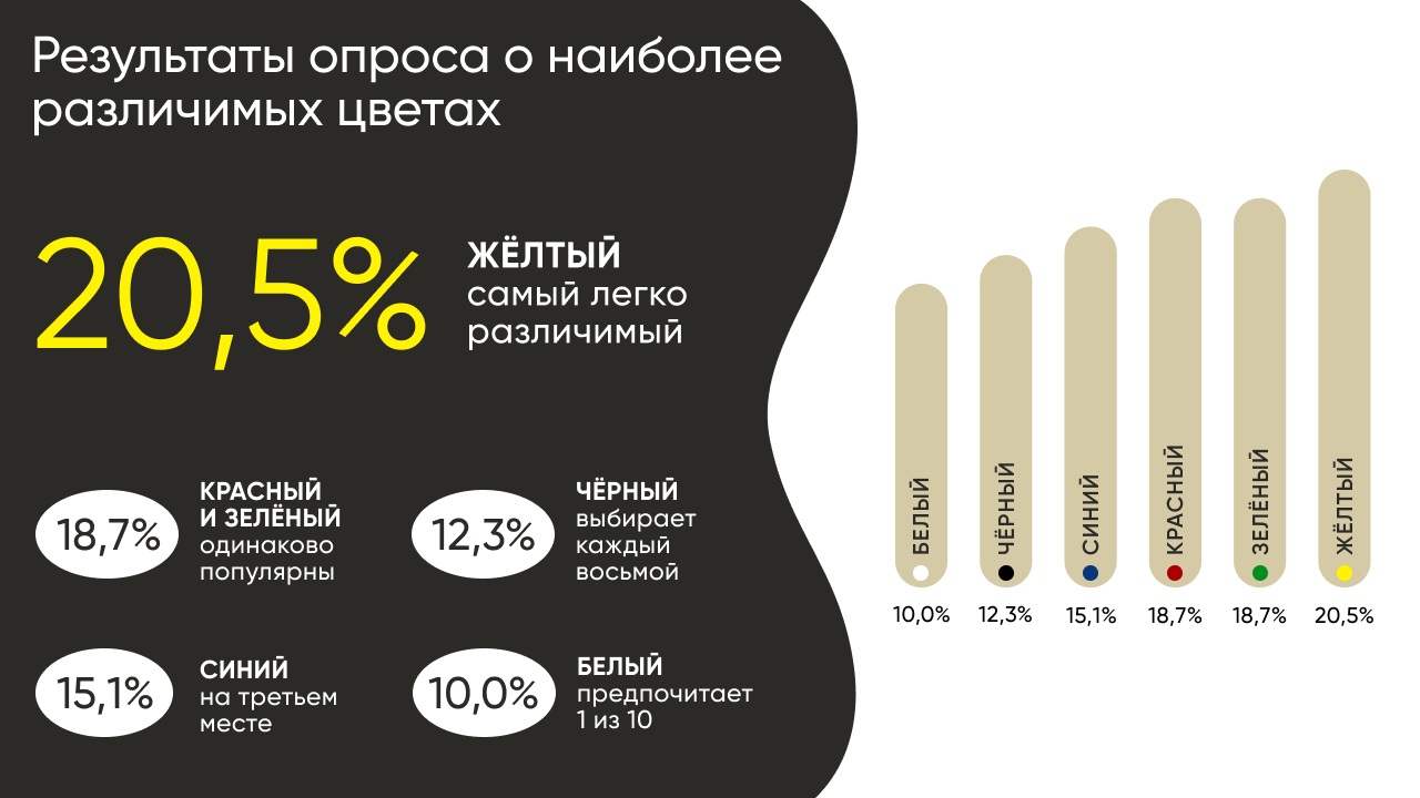 Исследования показывают, что желтый цвет наиболее предпочтителен для использования при создании доступной среды