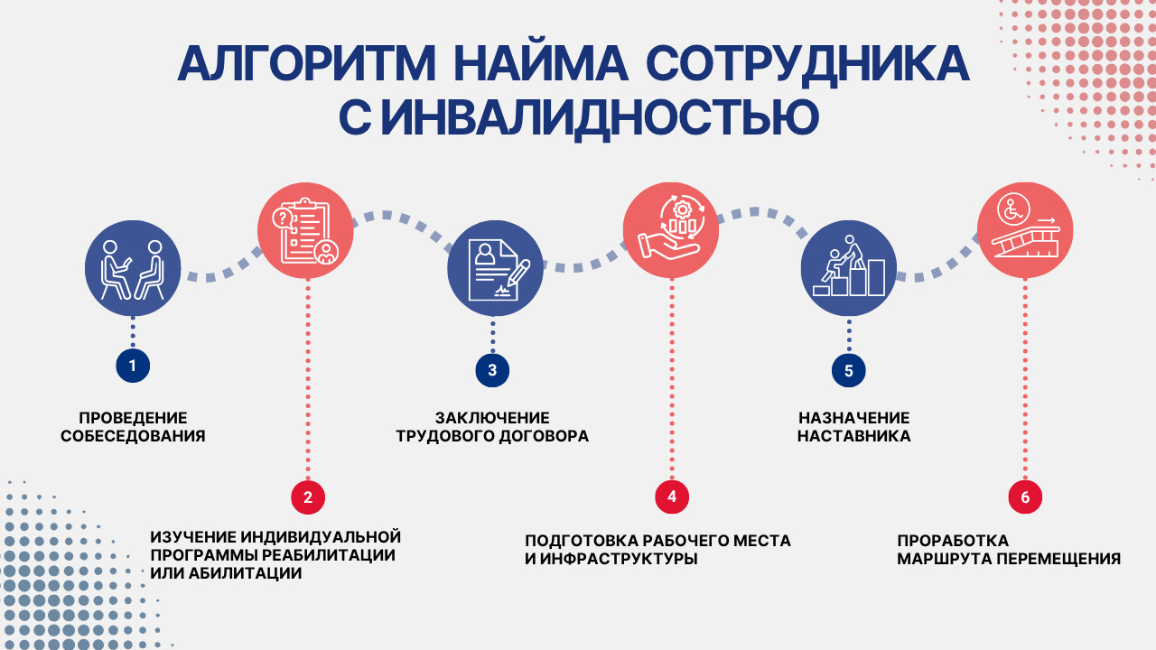 Алгоритм действий работодателя при трудоустройстве сотрудников с инвалидностью включает 6 шагов